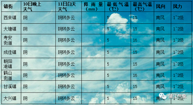 乌云镇天气预报更新通知