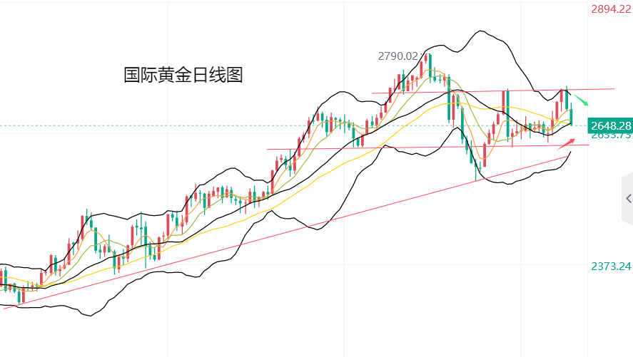 黄金重挫2%