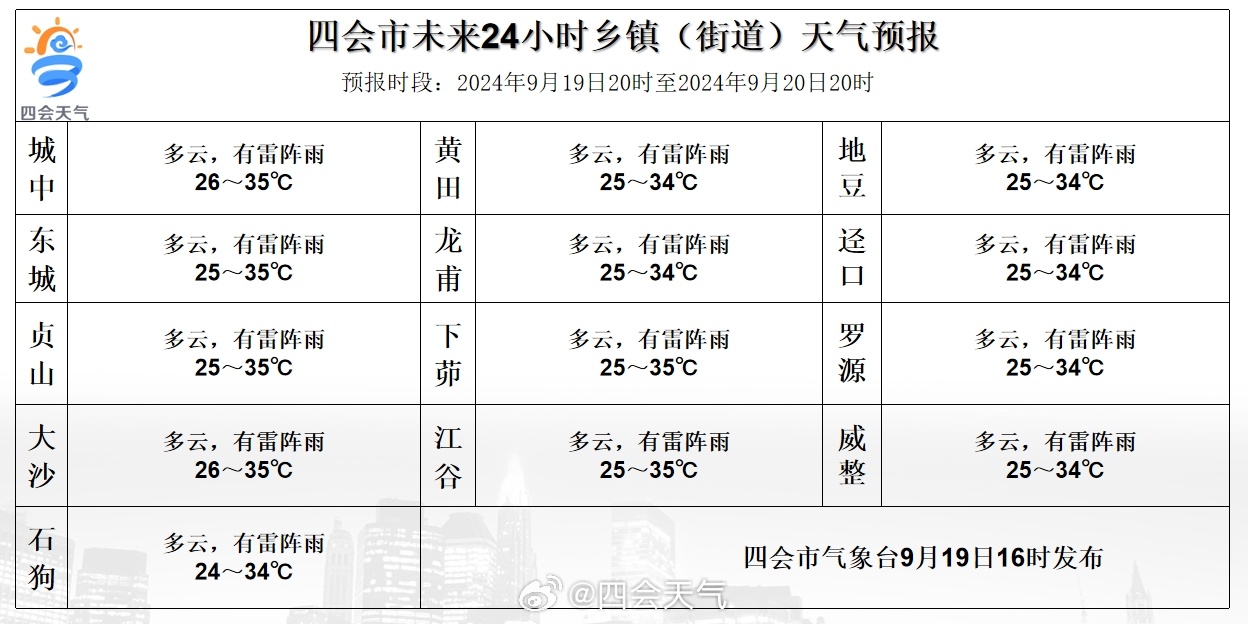 杏岭乡最新天气预报通知