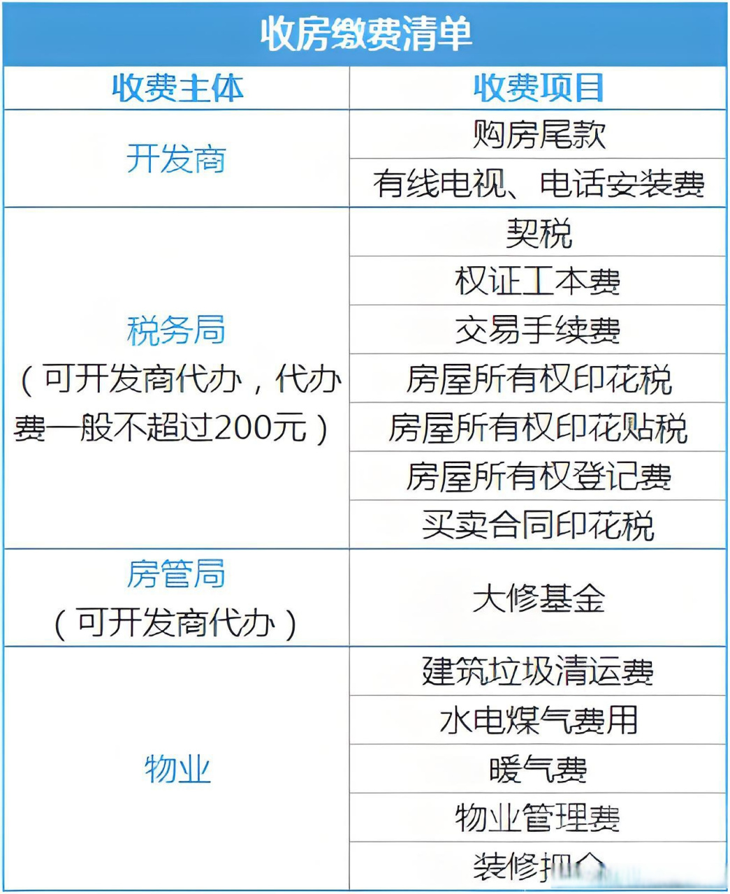 取消公摊后物业费、税费计算方式