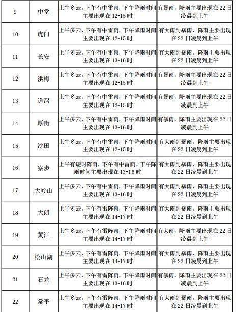 秦楼街道天气预报更新通知