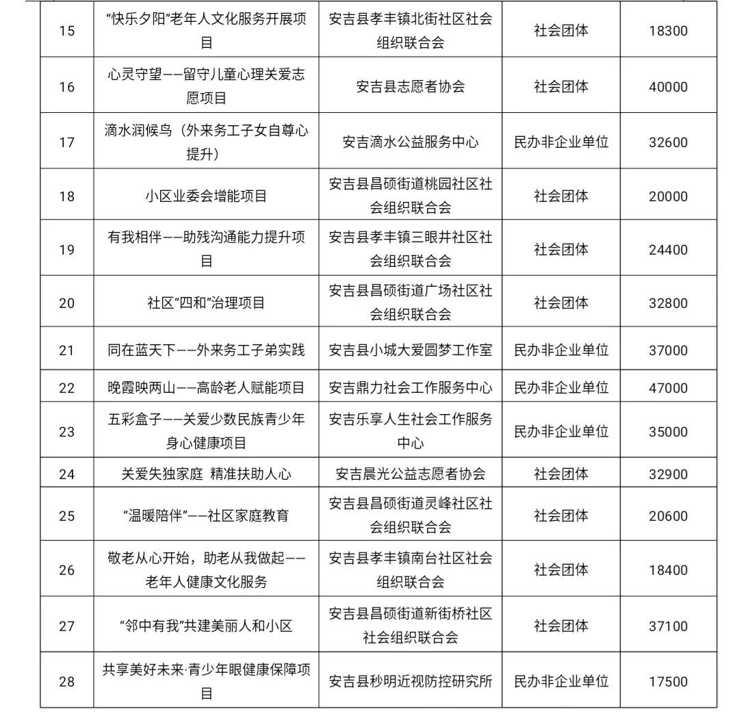 福安市级托养福利事业单位最新动态