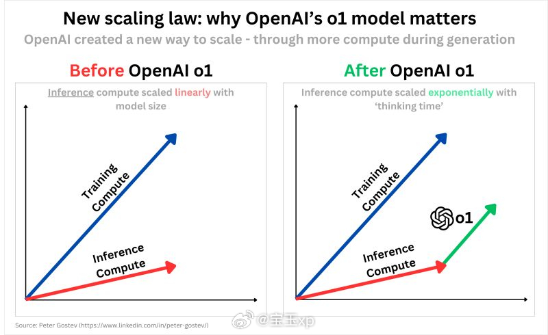 OpenAI最新发布的o3模型，强大之处分析