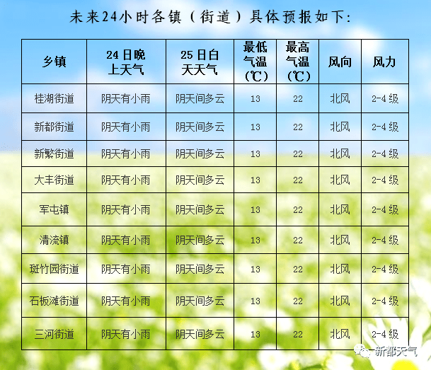 上新城乡天气预报更新