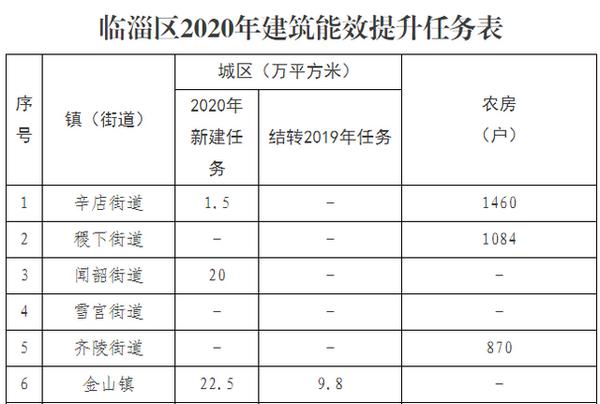 临淄区住建局最新项目进展报告概览