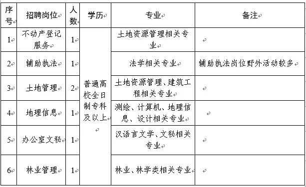 尖草坪区自然资源和规划局最新招聘公告概览